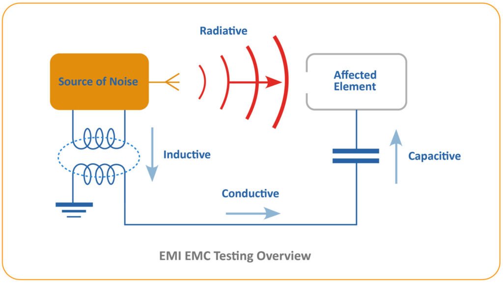 EMC/EMI Performance