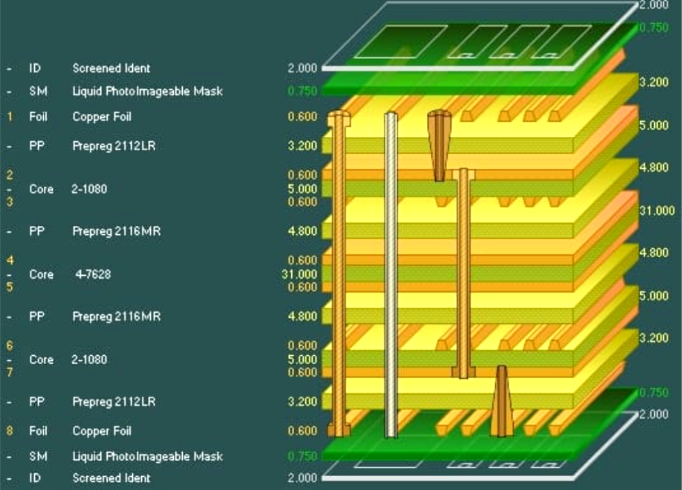 Multilayer PCB Design explanation