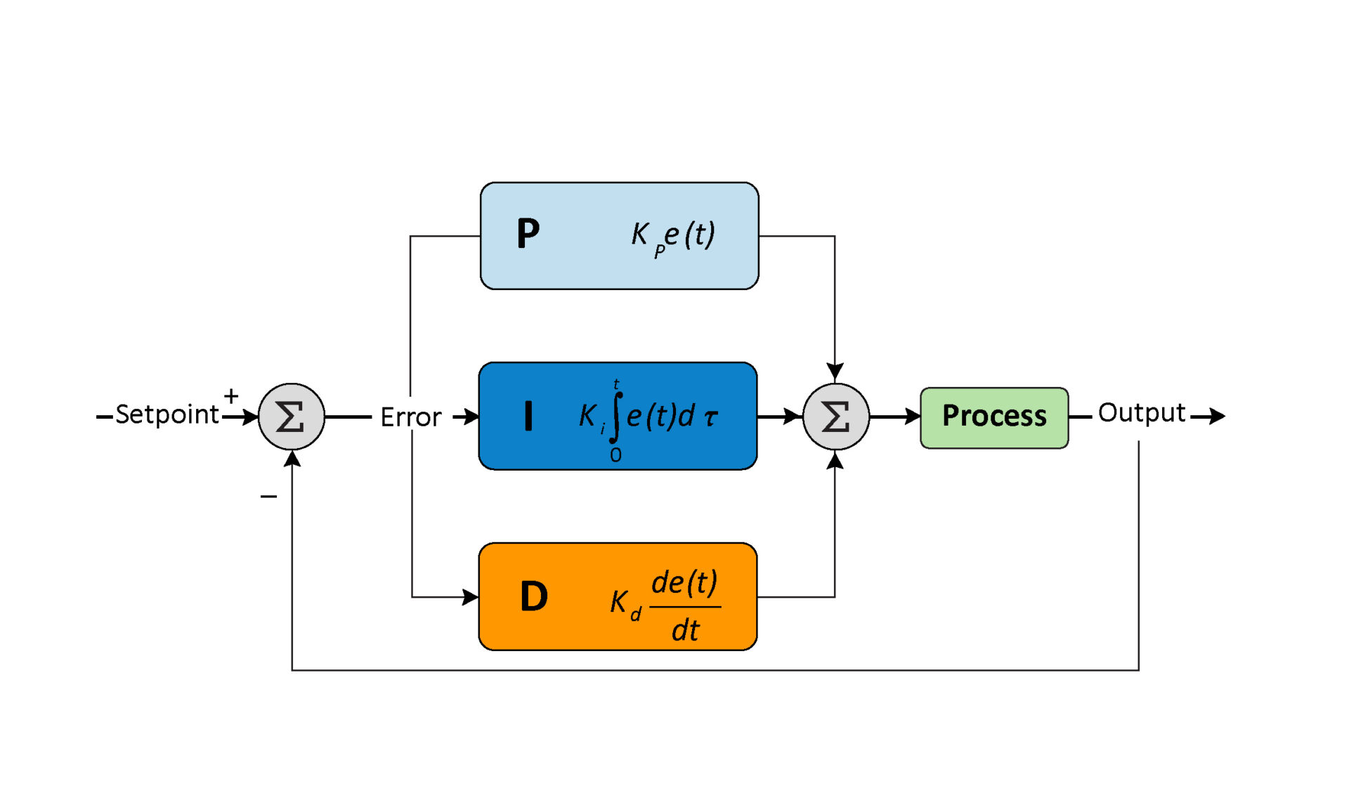 PID Controller: The Backbone of Modern Control Systems - Arshon Inc. Blog