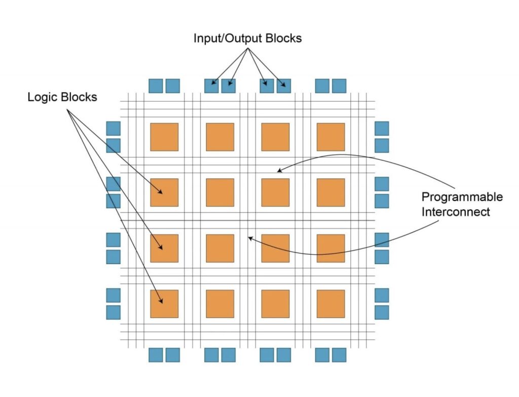 Design of FPGA