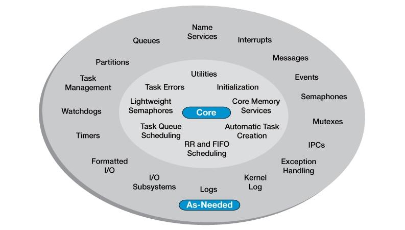 Infigraphic about RTOS (Real-Time Operating System)