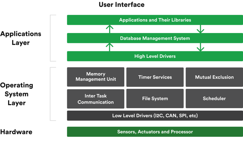 infographic about RTOS Architecture