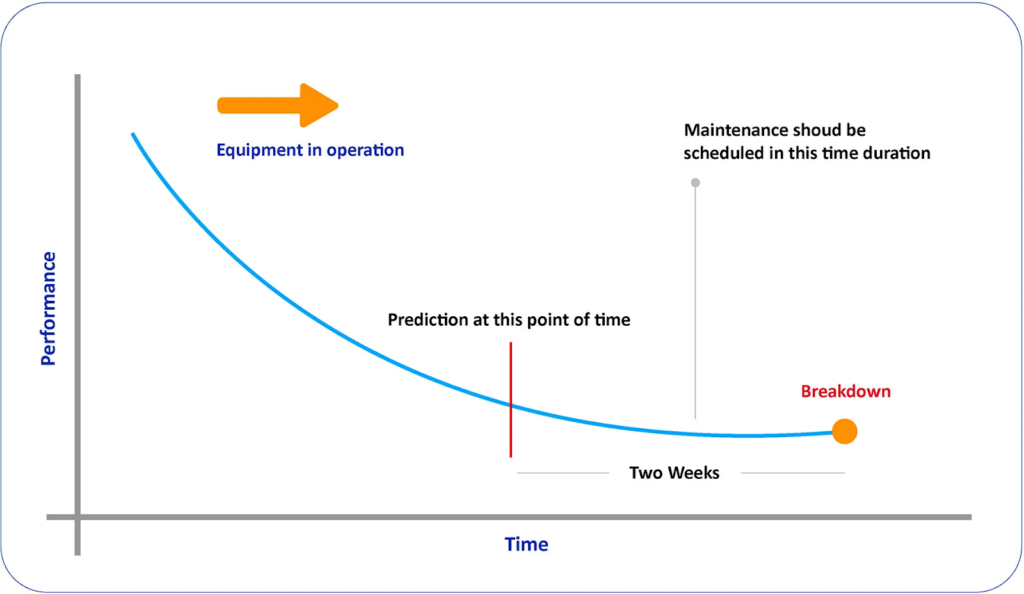 diagram for predictive maintenace