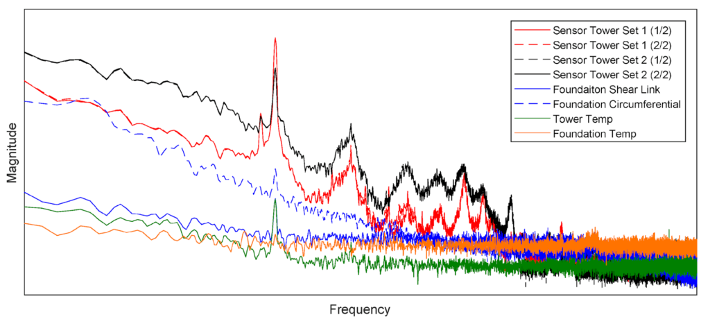 Operational Modal Analysis (OMA)