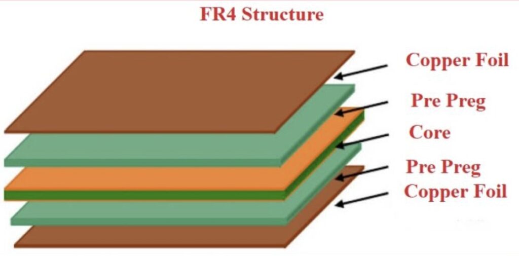 How Do These Materials Compare to Standard FR4?