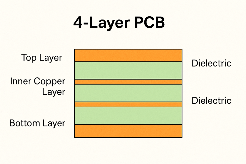 What is a 4-Layer PCB?