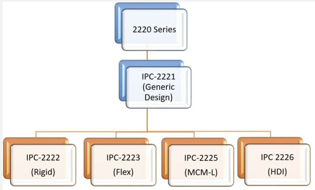 What is the IPC-2222 Standard?