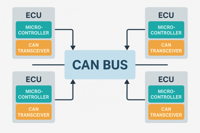 Introduction to CAN bus for automotive